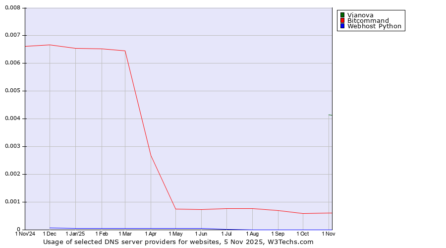 Historical trends in the usage of Vianova vs. Bitcommand vs. Webhost Python