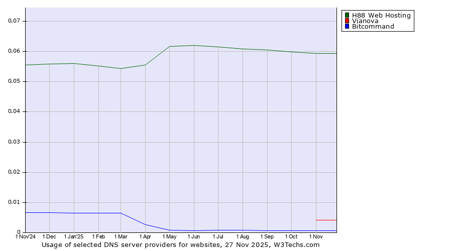 Historical trends in the usage of H88 Web Hosting vs. Vianova vs. Bitcommand