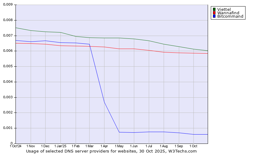 Historical trends in the usage of Viettel vs. Wannafind vs. Bitcommand