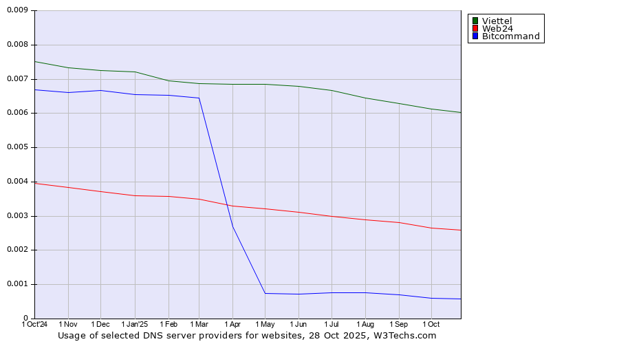 Historical trends in the usage of Viettel vs. Web24 vs. Bitcommand