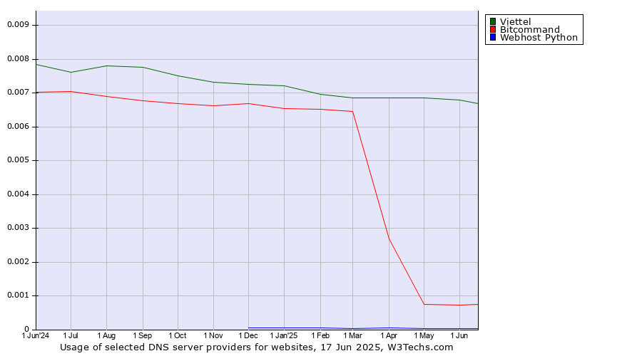 Historical trends in the usage of Viettel vs. Bitcommand vs. Webhost Python