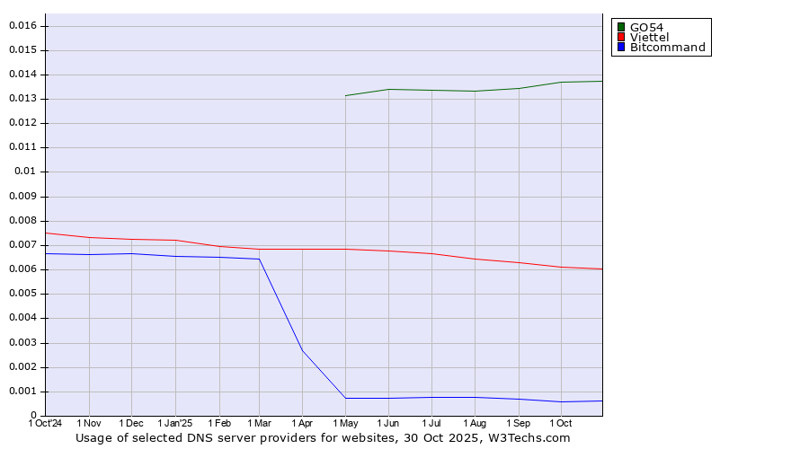 Historical trends in the usage of GO54 vs. Viettel vs. Bitcommand