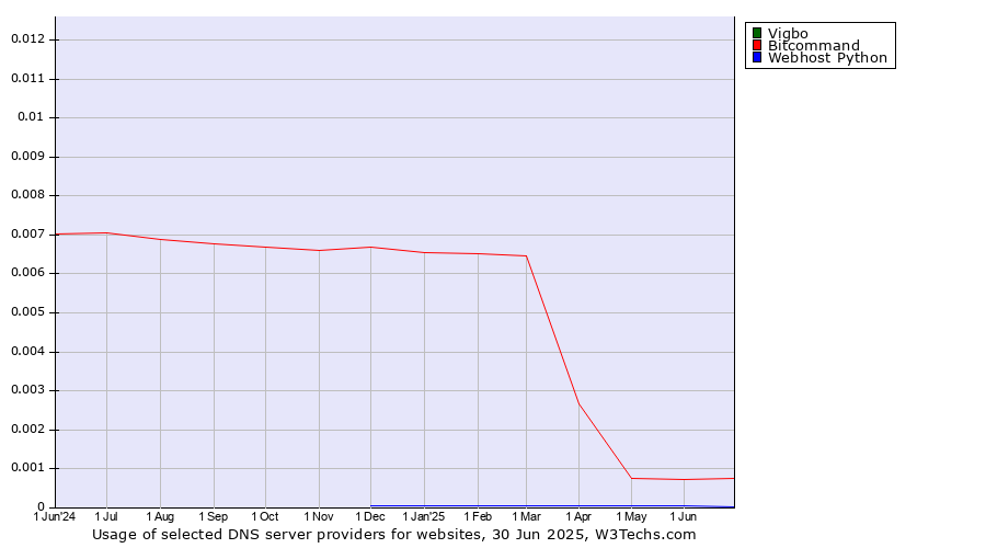 Historical trends in the usage of Vigbo vs. Bitcommand vs. Webhost Python