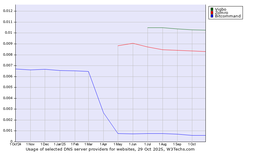 Historical trends in the usage of Vigbo vs. Zomro vs. Bitcommand