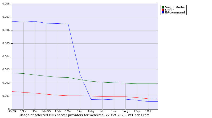 Historical trends in the usage of Virgin Media vs. Opti9 vs. Bitcommand