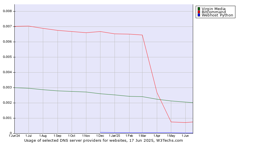 Historical trends in the usage of Virgin Media vs. Bitcommand vs. Webhost Python