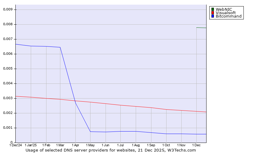 Historical trends in the usage of WebNIC vs. Visualsoft vs. Bitcommand