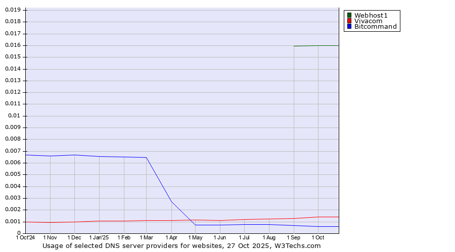 Historical trends in the usage of Webhost1 vs. Vivacom vs. Bitcommand