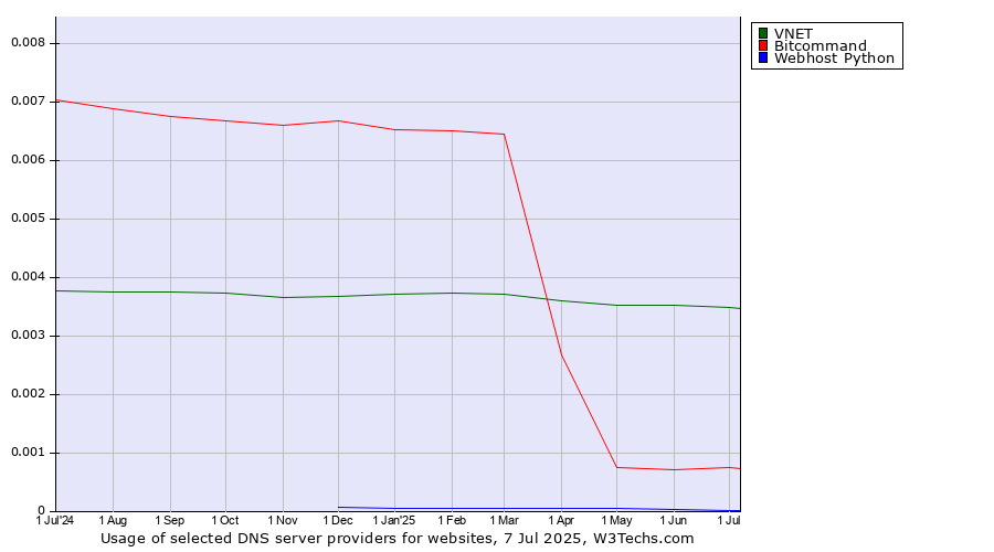Historical trends in the usage of VNET vs. Bitcommand vs. Webhost Python