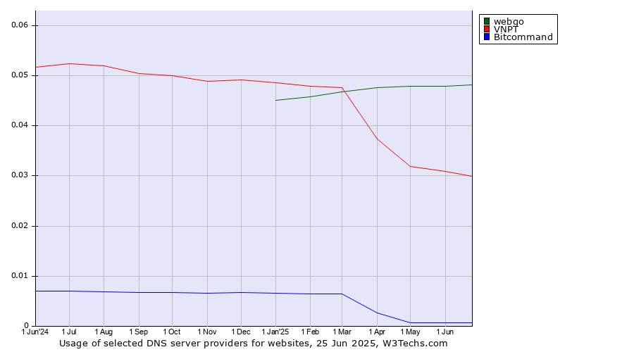 Historical trends in the usage of webgo vs. VNPT vs. Bitcommand