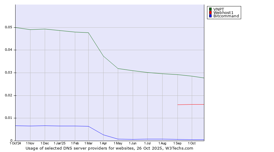 Historical trends in the usage of VNPT vs. Webhost1 vs. Bitcommand