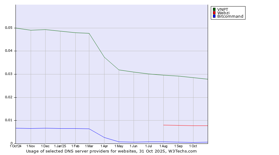 Historical trends in the usage of VNPT vs. Webzi vs. Bitcommand