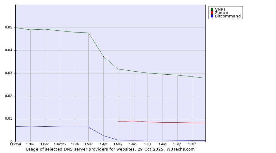 Historical trends in the usage of VNPT vs. Zomro vs. Bitcommand