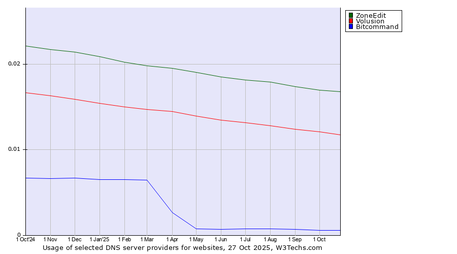Historical trends in the usage of ZoneEdit vs. Volusion vs. Bitcommand