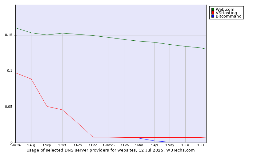 Historical trends in the usage of Web.com vs. VSHosting vs. Bitcommand