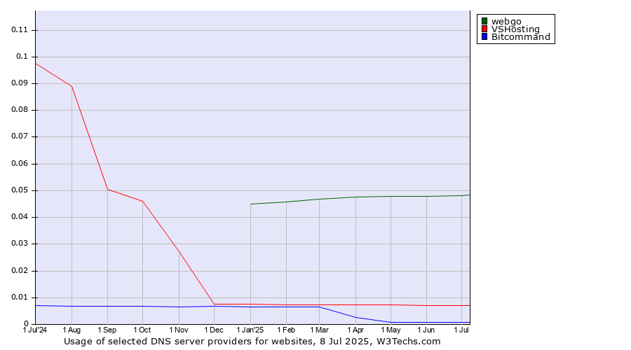 Historical trends in the usage of webgo vs. VSHosting vs. Bitcommand