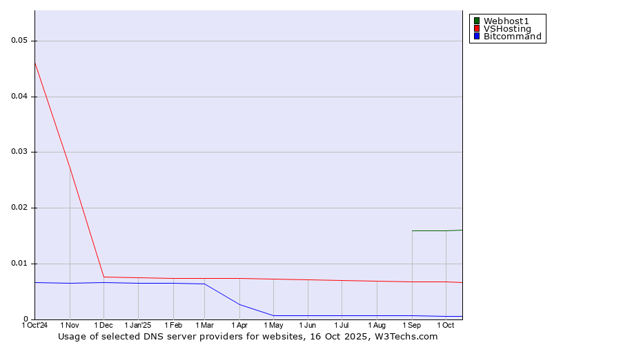 Historical trends in the usage of Webhost1 vs. VSHosting vs. Bitcommand