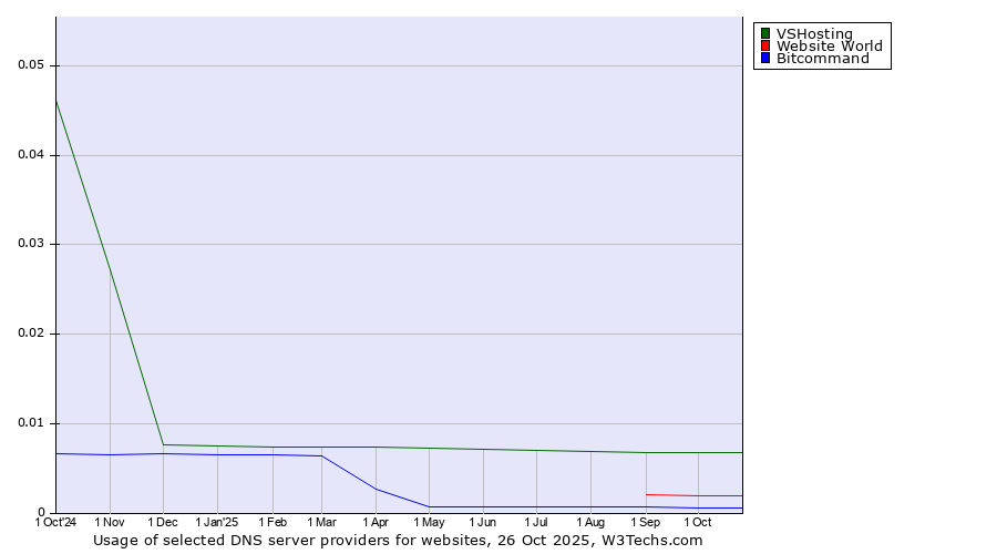 Historical trends in the usage of VSHosting vs. Website World vs. Bitcommand