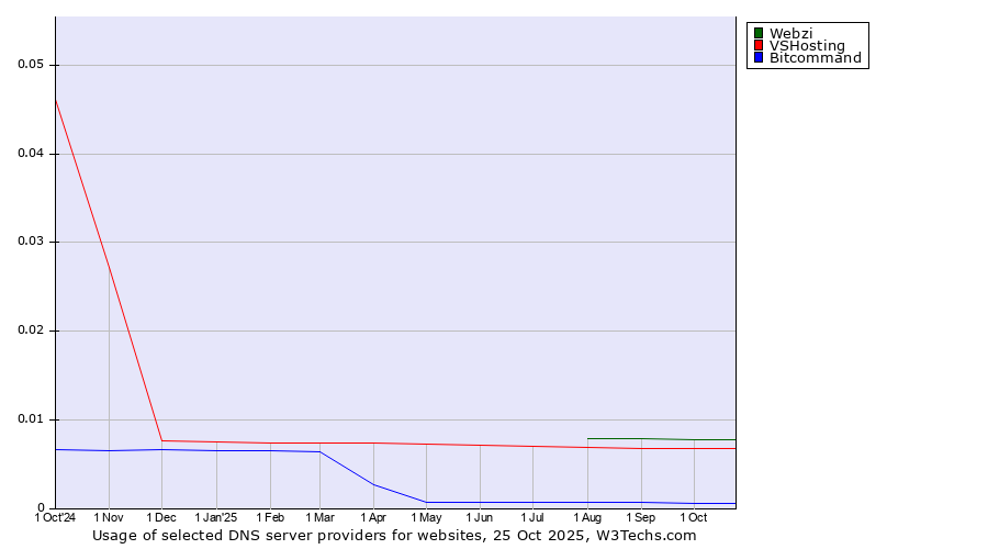 Historical trends in the usage of Webzi vs. VSHosting vs. Bitcommand