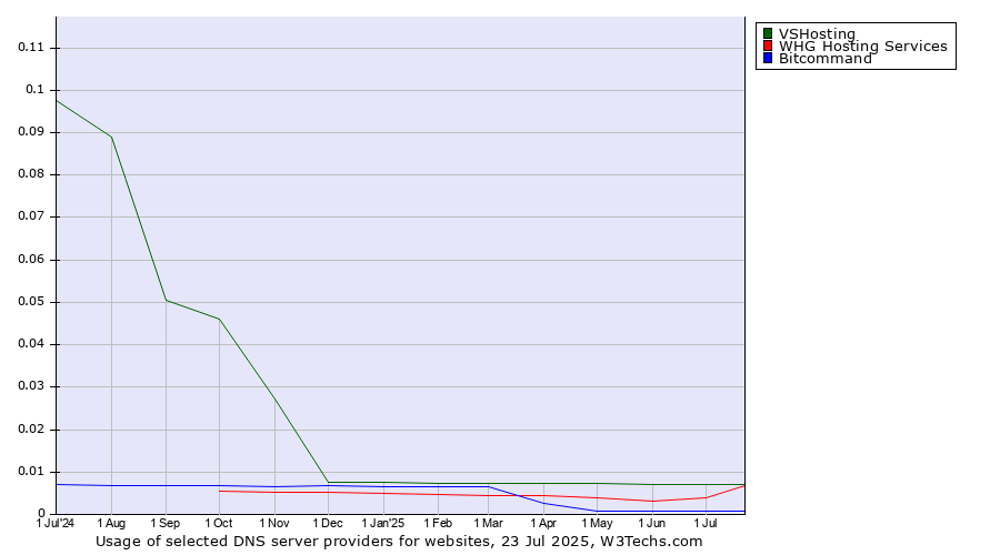 Historical trends in the usage of VSHosting vs. WHG Hosting Services vs. Bitcommand