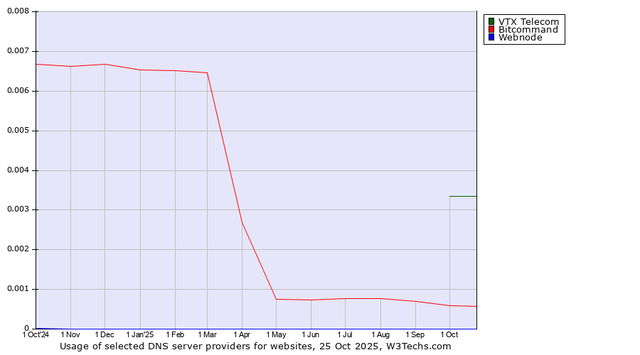 Historical trends in the usage of VTX Telecom vs. Bitcommand vs. Webnode