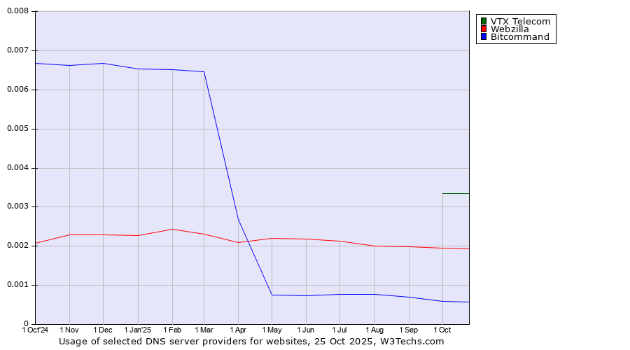 Historical trends in the usage of VTX Telecom vs. Webzilla vs. Bitcommand