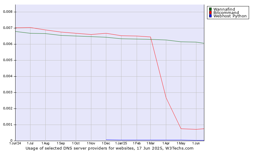Historical trends in the usage of Wannafind vs. Bitcommand vs. Webhost Python
