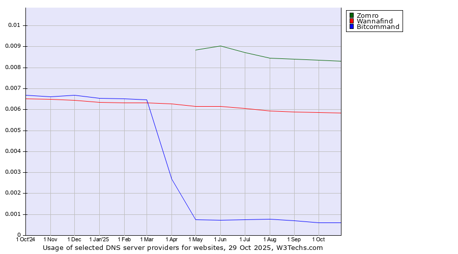 Historical trends in the usage of Zomro vs. Wannafind vs. Bitcommand