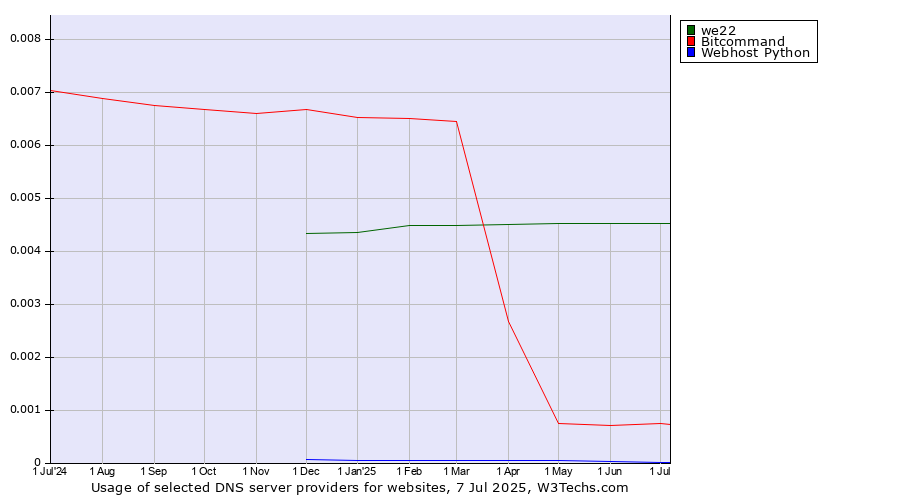 Historical trends in the usage of we22 vs. Bitcommand vs. Webhost Python