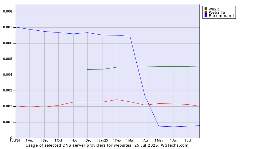Historical trends in the usage of we22 vs. Webzilla vs. Bitcommand