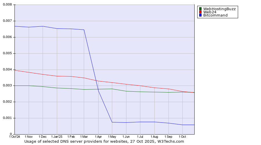 Historical trends in the usage of WebHostingBuzz vs. Web24 vs. Bitcommand