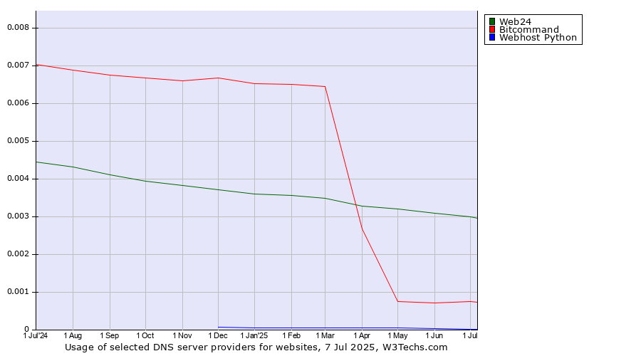 Historical trends in the usage of Web24 vs. Bitcommand vs. Webhost Python