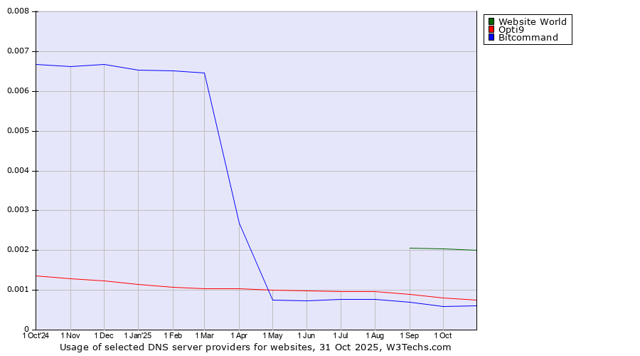 Historical trends in the usage of Website World vs. Opti9 vs. Bitcommand