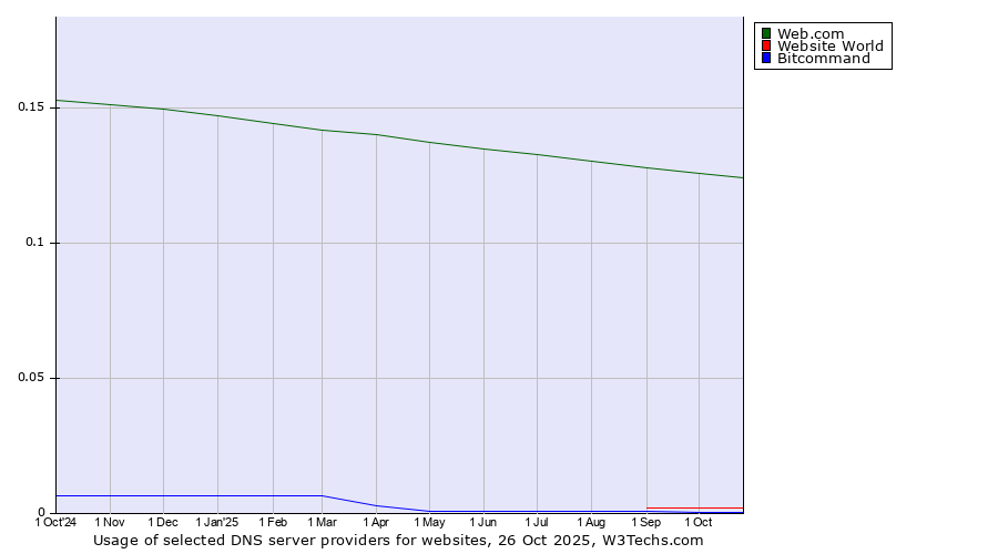 Historical trends in the usage of Web.com vs. Website World vs. Bitcommand