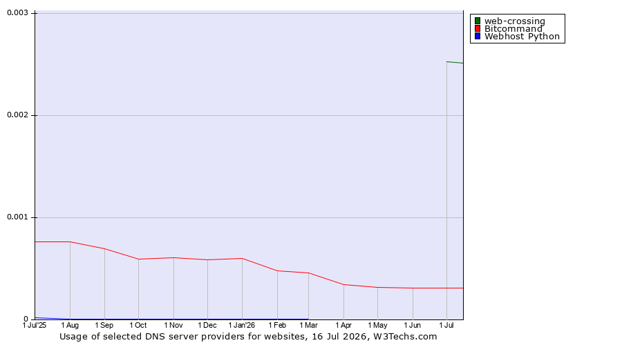Historical trends in the usage of web-crossing vs. Bitcommand vs. Webhost Python