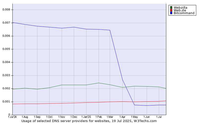 Historical trends in the usage of Webzilla vs. Web.de vs. Bitcommand