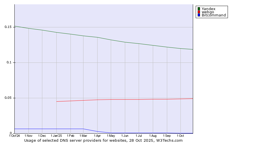 Historical trends in the usage of Yandex vs. webgo vs. Bitcommand