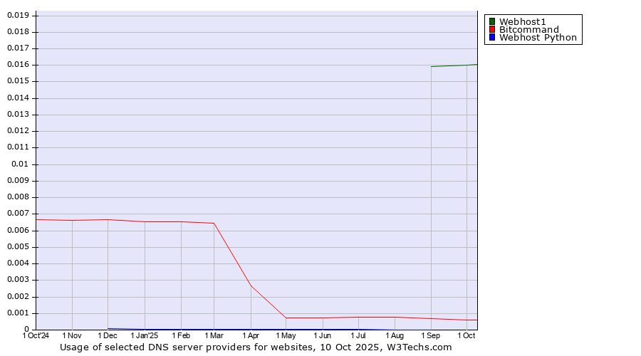 Historical trends in the usage of Webhost1 vs. Bitcommand vs. Webhost Python