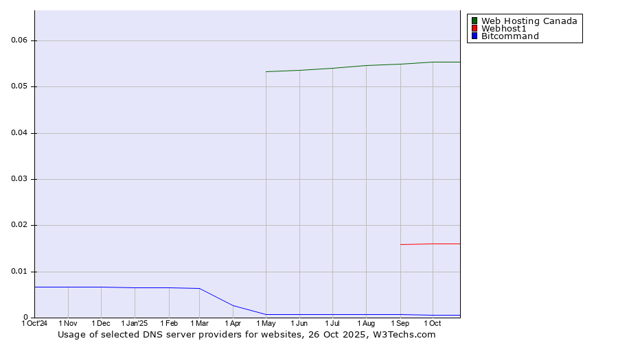 Historical trends in the usage of Web Hosting Canada vs. Webhost1 vs. Bitcommand