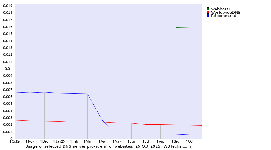 Historical trends in the usage of Webhost1 vs. WorldwideDNS vs. Bitcommand