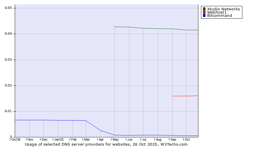 Historical trends in the usage of Xtudio Networks vs. Webhost1 vs. Bitcommand