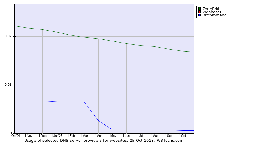 Historical trends in the usage of ZoneEdit vs. Webhost1 vs. Bitcommand