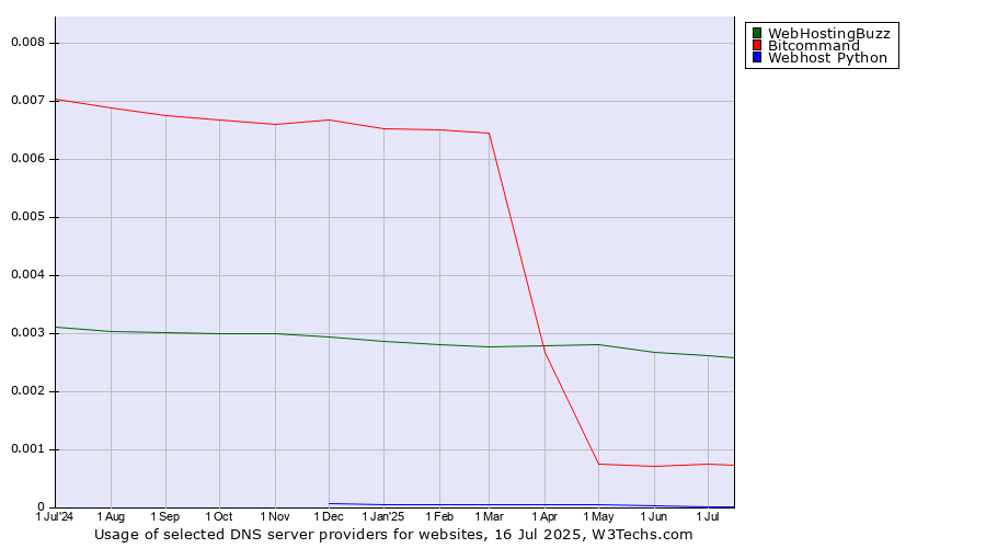 Historical trends in the usage of WebHostingBuzz vs. Bitcommand vs. Webhost Python