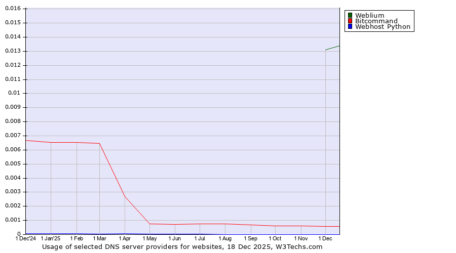 Historical trends in the usage of Weblium vs. Bitcommand vs. Webhost Python