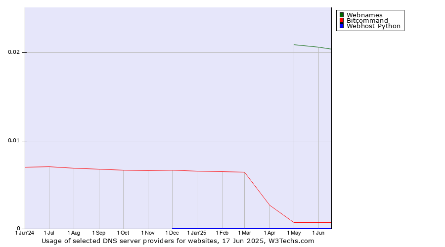 Historical trends in the usage of Webnames vs. Bitcommand vs. Webhost Python