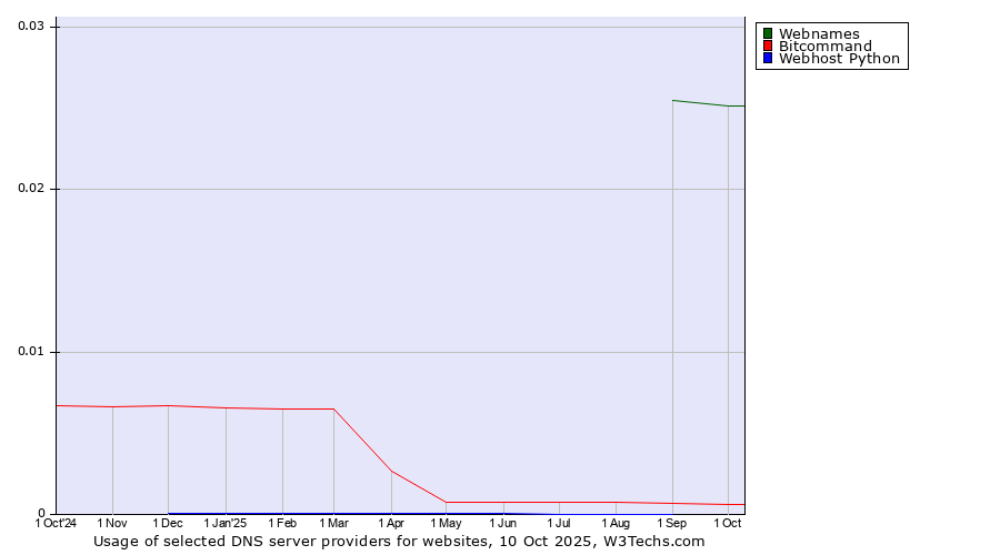 Historical trends in the usage of Webnames vs. Bitcommand vs. Webhost Python