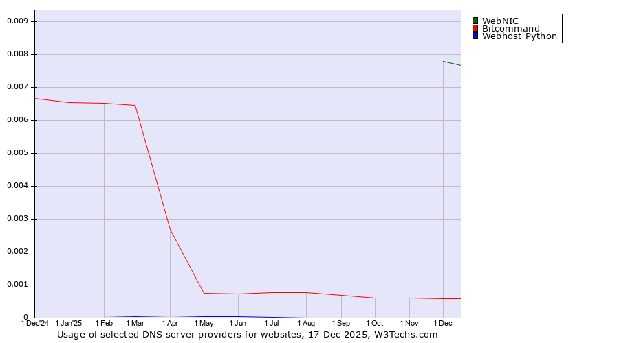 Historical trends in the usage of WebNIC vs. Bitcommand vs. Webhost Python