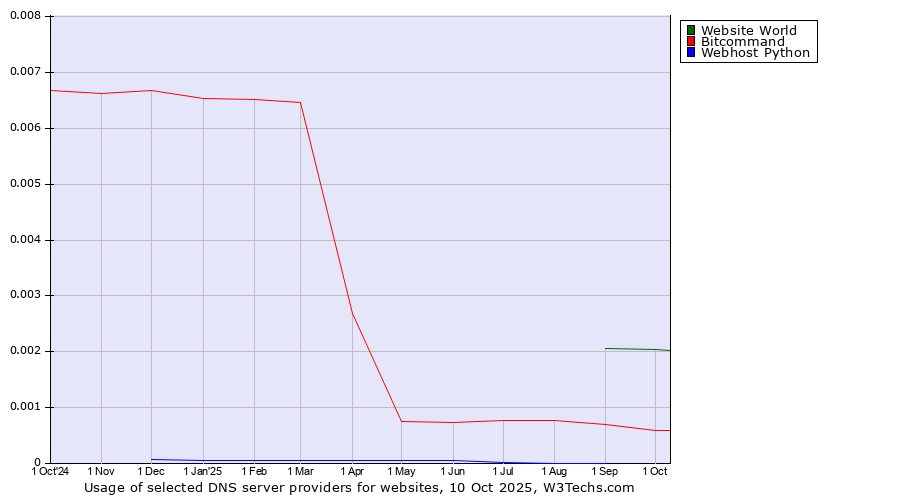Historical trends in the usage of Website World vs. Bitcommand vs. Webhost Python