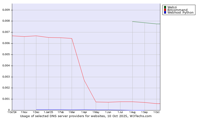 Historical trends in the usage of Webzi vs. Bitcommand vs. Webhost Python
