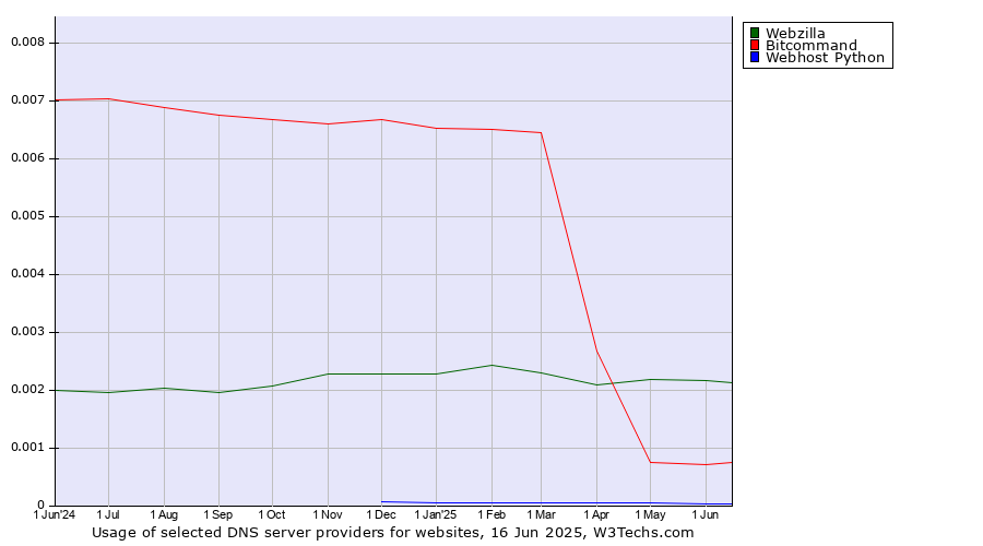 Historical trends in the usage of Webzilla vs. Bitcommand vs. Webhost Python